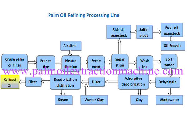 palm oil refinery floe chart