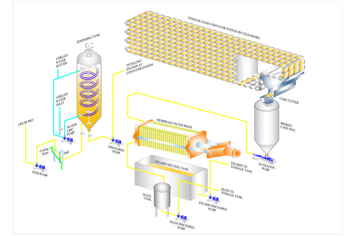 dry fractionation