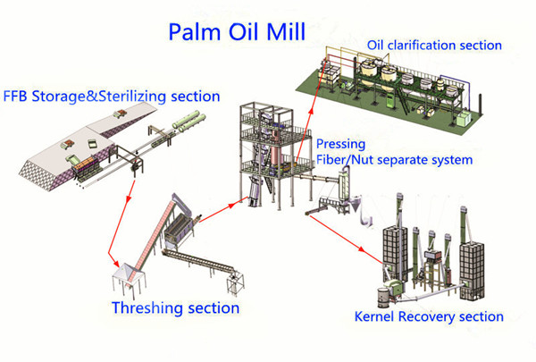 flow chart for the palm oil mill machine 